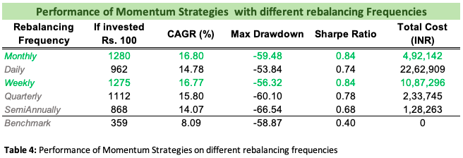 Rebalance Frequencies